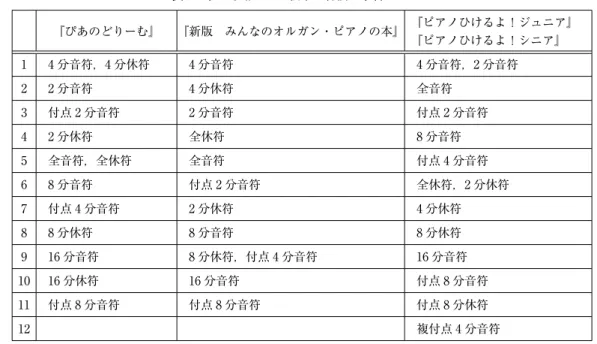 表 1 子ども用ピアノ教本の音価の学習プロセス 『ぴあのどりーむ』 『新版　みんなのオルガン・ピアノの本』 『ピアノひけるよ！ジュニア』 『ピアノひけるよ！シニア』 1 4 分音符，4 分休符 4 分音符 4 分音符，2 分音符 2 2 分音符 4 分休符 全音符 3 付点 2 分音符 2 分音符 付点 2 分音符 4 2 分休符 全休符 8 分音符 5 全音符，全休符 全音符 付点 4 分音符 6 8 分音符 付点 2 分音符 全休符，2 分休符 7 付点 4 分音符 2 分休符 4 分休符 8 8 分休