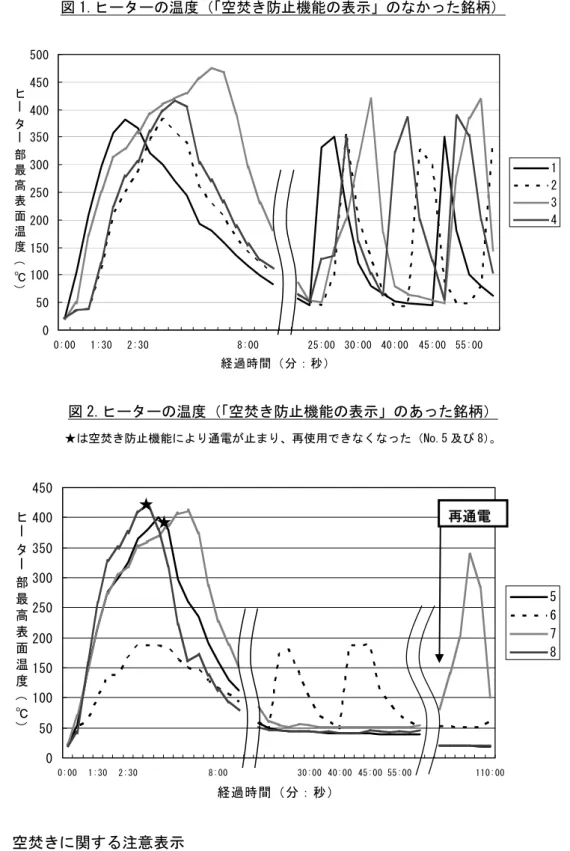 図 1.ヒーターの温度（「空焚き防止機能の表示」のなかった銘柄）  図 2.ヒーターの温度（「空焚き防止機能の表示」のあった銘柄）  ★は空焚き防止機能により通電が止まり、再使用できなくなった（No.5 及び 8） 。  （３） 空焚きに関する注意表示  全銘柄で空焚き状態で使用しない旨の注意表示があった  全銘柄の外箱または取扱説明書に、 「ヒーター本体の空気中での空焚き、加熱状態で の水中投入は、絶対しないでください」、「ヒーター本体を完全に水中に入れてから通 電すること」等、空焚き状態で使用しない旨の