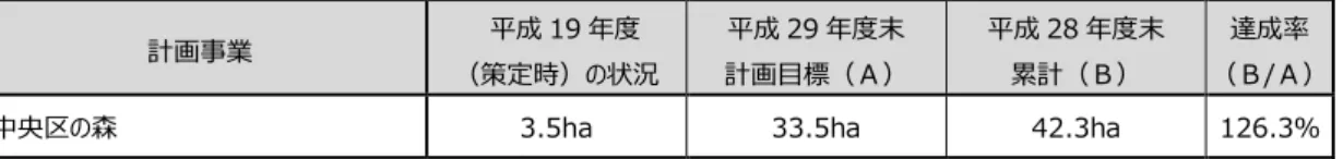 表 2-8  中央区 森 事業 推進状況 ・中央区 森体験 中央区 森親子自然体験 ア 体験 成 19 2007 度事業開始 対象：区内在住 在勤 在学者 学校５ 生以 中央区 森 事業 対 理解を深め うよう 自然 中 活動体験を通 環境意識 向 を図 た イ 親子自然体験 成 25 2013 度事業開始 対象：区内在住 在学 学生 そ 保護者 中央区 森 事業へ 関心を持 き け よう 森林保全や川 び を通 環境意識 向 を図 た 大人  小学生  計  体験 春 秋   ギ7グ 人  ガ9 人  ギ