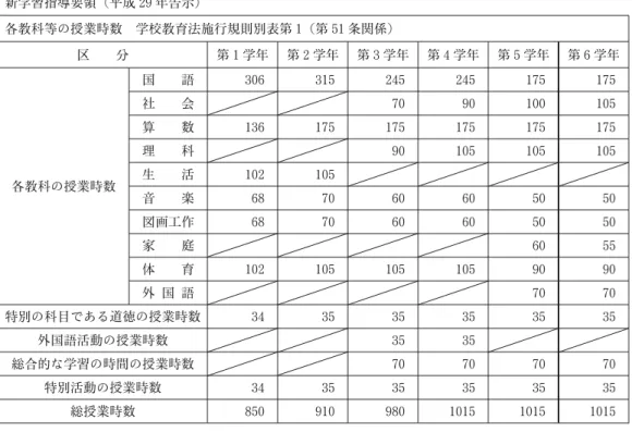 表 1 授業時数等の教育課程の基本的枠組み 新学習指導要領（平成 29 年告示） 各教科等の授業時数 学校教育法施行規則別表第 1 （第 51 条関係） 区 分 第 1 学年 第 2 学年 第 3 学年 第 4 学年 第 5 学年 第 6 学年 各教科の授業時数 国 語 306 315 245 245 175 175社会7090100105算数136175175175175175理科90105105105生活102105 音 楽 68 70 60 60 50 50 図画工作 68 70 60 60 50 5