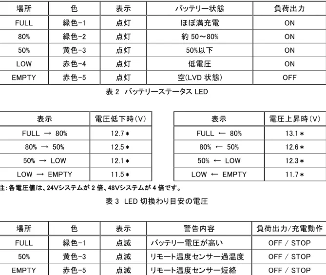 表 4  異常時の表示  表示  電圧上昇時（V） FULL  ←  80% 13.1＊80%  ←  50% 12.6＊50%  ←  LOW 12.3＊LOW  ←  EMPTY 11.7＊ 注意  充電ステータス LED、バッテリーステータス LED が警告又は異常時の時 は、エラーが起きている状態です。詳細は、「5.1 エラー表示」をご覧くだ さい。 