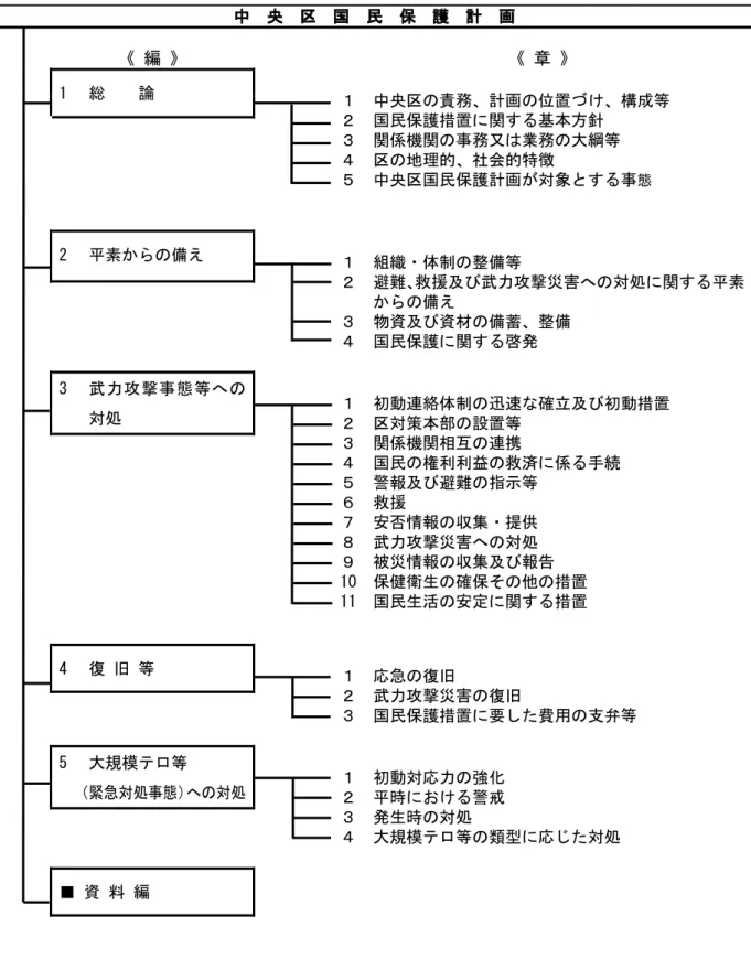 図  １-１  計画の体系  中  央  区  国  民  保  護  計  画  《 編 》  《 章 》  1 総  論  １  中央区の責務、計画の位置づけ、構成等  ２  国民保護措置に関する基本方針  ３  関係機関の事務又は業務の大綱等  ４  区の地理的、社会的特徴  ５  中央区国民保護計画が対象とする事 態  2 平素からの備え  １  組織・体制の整備等  ２  避難、 救援及び武力攻撃災害への対処に関する平素 からの備え  ３  物資及び資材の備蓄、整備  ４  国民保護に関する啓発 