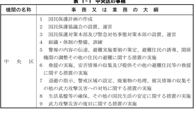 表  １-１  中央区の事務  機関の名称  事  務  又  は  業  務  の  大  綱  中 央 区  １  国民保護計画の作成 ２  国民保護協議会の設置、運営 ３  国民保護対策本部及び緊急対処事態対策本部の設置、運営 ４ 組織・体制の整備、訓練 ５  警報の内容の伝達、避難実施要領の策定、避難住民の誘導、関係機関の調整その他の住民の避難に関する措置の実施  ６  救援の実施、安否情報の収集及び提供その他の避難住民等の救援 に関する措置の実施  ７  退避の指示、警戒区域の設定、廃棄物の処理、