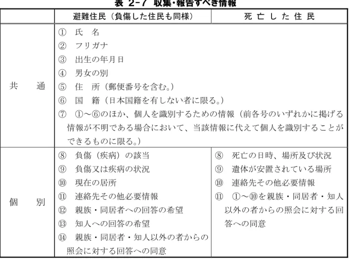 表  ２-７  収集・報告すべき情報  避難住民（負傷した住民も同様）  死 亡 し た 住 民  共  通  ①  氏  名 ②  フリガナ ③  出生の年月日 ④ 男女の別  ⑤  住  所（郵便番号を含む。 ）  ⑥  国  籍（日本国籍を有しない者に限る。 ）  ⑦  ①～⑥のほか、個人を識別するための情報（前各号のいずれかに掲げる 情報が不明である場合において、当該情報に代えて個人を識別することが できるものに限る。 ）  個  別 ⑧  負傷（疾病）の該当⑨ 負傷又は疾病の状況⑩ 現在の居所⑪ 