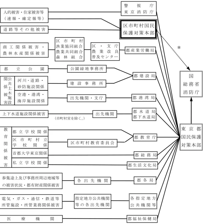 図  ２－３  被災情報の収集・報告系統  （都国民保護計画より）  ＊ 災害の状況により都対策本部に報告できない場合  (2) 担当者の育成 区は、あらかじめ定められた情報収集・連絡にあたる担当者に対し、情報 収集・連絡に対する正確性の確保等の必要な知識や理解が得られるよう研修人的被害・住家被害等（ 速 報 ・ 確 定 報 等 ）区・支庁農業改良普 及 セ ン タ ー商工関係被害・農林水産関係被害区 市 町 村 国 民保 護 対 策 本 部区市町村漁 業 協 同 組 合農 業 共 同 組 合森林組合道路等