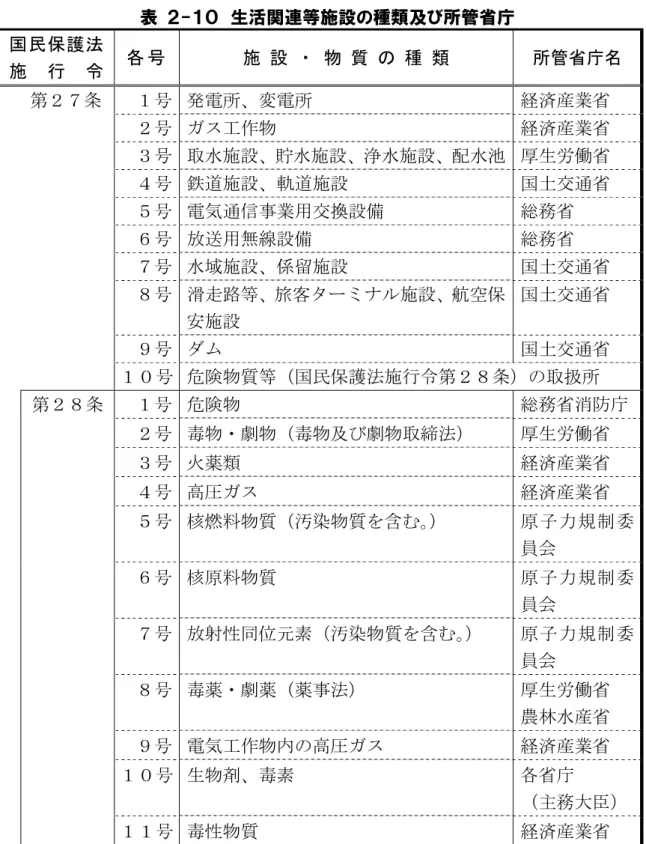 表  ２-１０  生活関連等施設の種類及び所管省庁  国 民 保 護 法  施 行 令  各 号   施 設 ・ 物 質 の 種 類 所管省庁名  第２７条  １号  発電所、変電所  経済産業省  ２号  ガス工作物  経済産業省  ３号  取水施設、貯水施設、浄水施設、配水池  厚生労働省  ４号  鉄道施設、軌道施設  国土交通省  ５号  電気通信事業用交換設備  総務省  ６号  放送用無線設備  総務省  ７号  水域施設、係留施設  国土交通省  ８号  滑走路等、旅客ターミナル施設、航空保 