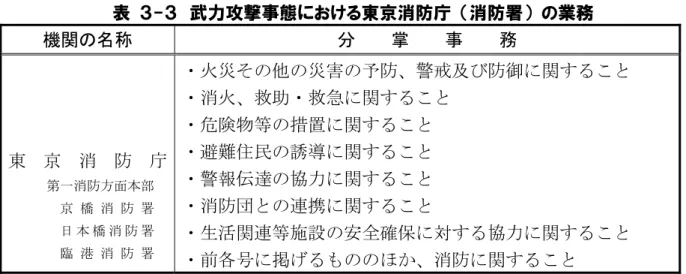 表  ３-３  武力攻撃事態における東京消防庁  （消防署）  の業務  機関の名称  分  掌  事  務  東 京 消 防 庁  第一消防方面本部  京 橋 消 防 署  日 本 橋 消 防 署  臨 港 消 防 署 ・火災その他の災害の予防、警戒及び防御に関すること ・消火、救助・救急に関すること ・危険物等の措置に関すること ・避難住民の誘導に関すること ・警報伝達の協力に関すること ・消防団との連携に関すること ・生活関連等施設の安全確保に対する協力に関すること  ・前各号に掲げるもののほか、消防