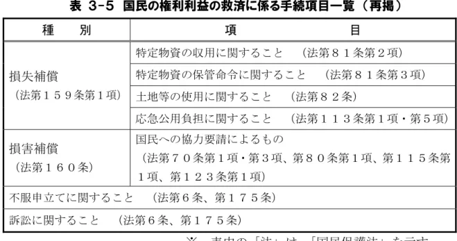表  ３-５  国民の権利利益の救済に係る手続項目一覧  （再掲）  ※  表中の「法」は、 「国民保護法」を示す。 ２  国民の権利利益に関する文書の保存 区は、国民の権利利益の救済の手続に関連する文書（公用令書の写し、協力の 要請日時、場所、協力者、要請者、内容等を記した書類等）を、中央区文書管理 規程等の定めるところにより、適切に保存する。 また、国民の権利利益の救済を確実に行うため、武力攻撃災害による当該文書 の逸失等を防ぐために、安全な場所に確実に保管するなどの配慮を行う。 区は、 これらの手続に