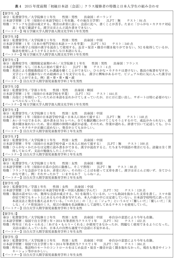 表 4 2015 年度前期「初級日本語（会話）」クラス履修者の特徴と日本人学生の組み合わせ  留学生 A 】 身分：私費留学生／大学院修士 1 年生 性別：男性 出身国：ポーランド 日本語学習歴：2 年（母国の日本語学校に 1 年在籍，その後自主学習） JLPT ：無 テスト：84 点 特徴：フランクな会話は成立する。発音は非常に良い。会話に比べ，書くことが苦手。たまに「ひらがな・カタカナ対応 表」を見て確認する。漢字はほとんど読み書きできない。  パートナー】埼玉学園大学人間学部人間文化学科 3 年生男性