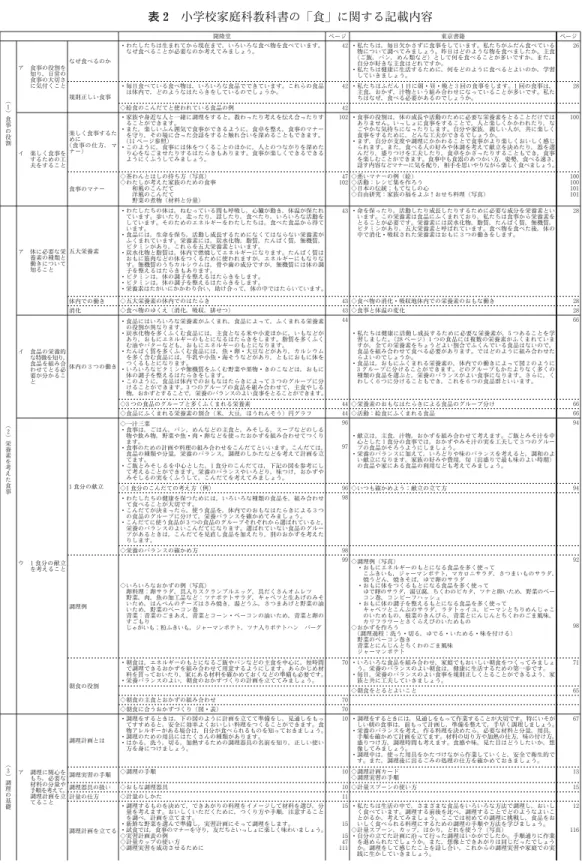 表 2 小学校家庭科教科書の「食」に関する記載内容 開隆堂 ページ 東京書籍 ページ （１）食事の役割 ア 食事の役割を知り，日常の食事の大切さに気付くこと なぜ食べるのか ・わたしたちは生まれてから現在まで，いろいろな食べ物を食べています。なぜ食べることが必要なのか考えてみましょう。 42・私たちは，毎日欠かさずに食事をしています。私たちがふだん食べている物について調べてみましょう。昨日はどのような物を食べましたか。主食（ご飯，パン，めん類など）として何を食べることが多いですか。また，自分が好きな主食はど