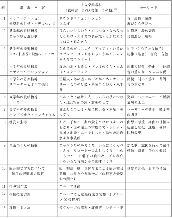 表 2 講義内容 回 講 義 内 容 主な楽曲教材 （教科書 DVD映像 その他） （2 ） キーワード 1 オリエンテーション 音楽科の目標・内容について サウンドエデュケーションさんぽ 音 感性 情緒遊びから学びへ 2 低学年の歌唱指導 わらべ歌と遊び歌 ひらいたひらいた・もちつき・なべなべそこぬけ・スイカの名産地・こぶたぬき つねこ・春がきた 拍節感 身体表現言葉遊び 輪唱 3 低学年の器楽指導 リズム打楽器と鍵盤ハーモニカ かえるのがっしょう・アイアイ・いるかはザンブラコ・おもちゃのきかんしゃ・ み