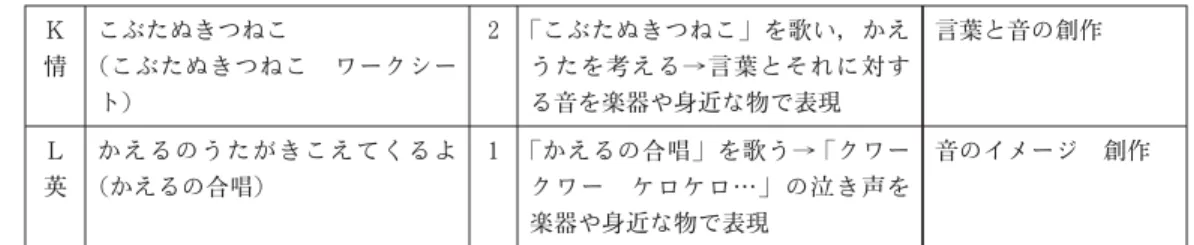 表 4 25 年度 10 グループ 班員の選修分野 （3 ） 班 題 材 名 （楽曲教材・提示資料など） 年 主な活動の展開 キーワード M 心 音楽家になろう ギター伴奏 （山のおんがくか ワークシート） 1 「山のおんがくか」から替え歌を考え，歌詞のイメージに合う音を身 近な物で探す 音楽づくり 音色のイメージ N 心 からだとリズムで楽しもう （茶色のこびん ワークシート） 4 旋律に重ねるリズムパターンの提示→手拍子からボディーパーカッ ションを考える→グループ発表 リズムの身体表現音楽づくり O 