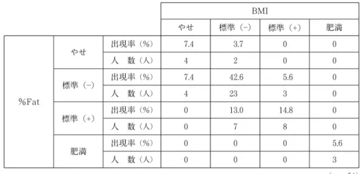 表 4 は，全対象者の％Fat および BMI の両分類から見た出現率を示したものである。