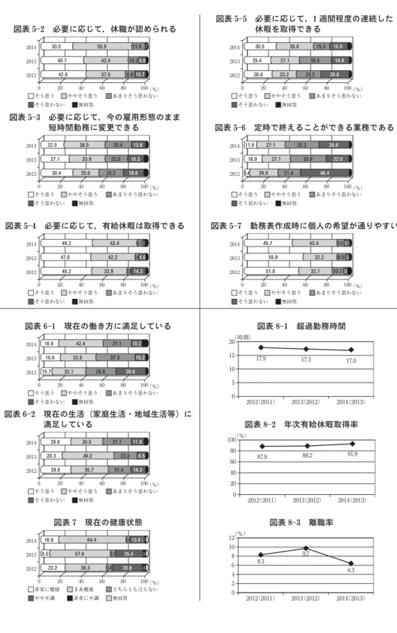 図表 5  2 必要に応じて，休職が認められる 図表 5  5 必要に応じて，1 週間程度の連続した休暇を取得できる 図表 5  3 必要に応じて，今の雇用形態のまま 短時間勤務に変更できる 図表 5  6 定時で終えることができる業務である 図表 5  4 必要に応じて，有給休暇は取得できる 図表 5  7 勤務表作成時に個人の希望が通りやすい 図表 6  1 現在の働き方に満足している 図表 8  1 超過勤務時間 図表 6  2 現在の生活（家庭生活・地域生活等）に 満足している 図表 8  2 年次