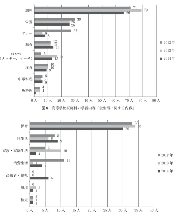 図 8 高等学校家庭科の学習内容「食生活に関する内容」
