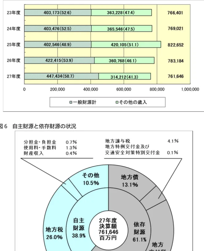 図 6  自主財源と依存財源の状況 
