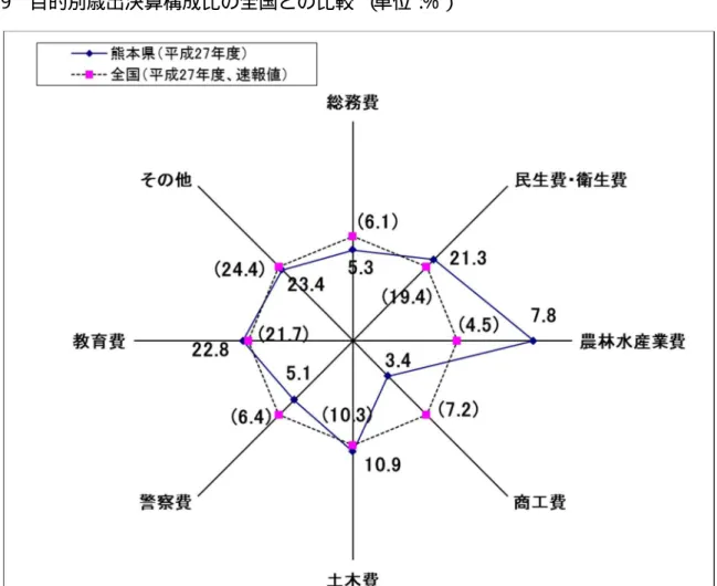 図 9  目的別歳出決算構成比の全国との比較  （ 単位： ％）