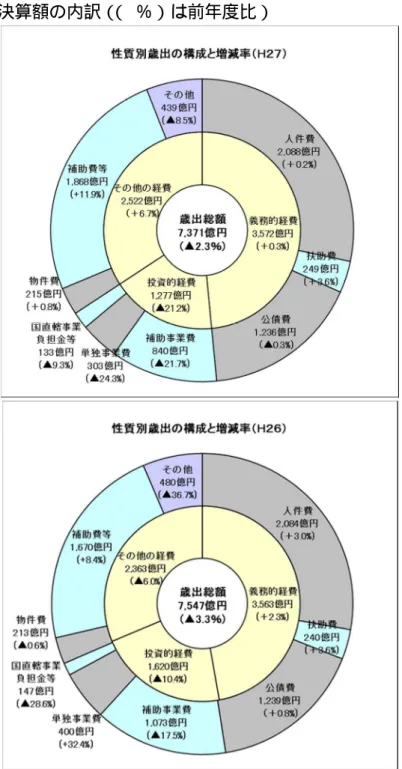 図 10  性質別歳出決算額の内訳（ （  ％）は前年度比）  【平成26年度決算と平成27年度決算との比較】  ・人件費は、期末勤勉手当の支給率の増に伴う増や、退職者数の増加による退職手当の増等により、  0