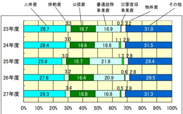 図 11  性質別歳出決算構成比の推移  （単位：％） 