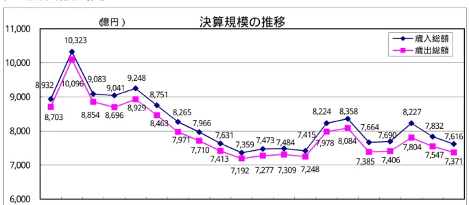 図 1  決算規模の推移  決算規模は、 平成 12 年度まで高い水準で推移した後、 平成 13 年度からは財政健 全化計画に基づく取組みなどにより、歳入・歳出ともに減少傾向に転じました。  平成 17 年度から平成 20 年度は、 地方税の増減や九州新幹線建設事業負担金の増、 連続立体交差事業費の増減、 職員数の減に伴う人件費の減等による増減があり、 平 成 21 年度から平成 22 年度及び平成 25 年度は国の経済対策等により大幅増となり ました。  平成 27 年度については、 歳入は平成 26 年