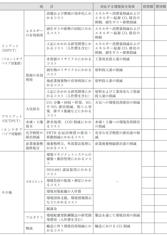 表 3 INPUT  OUTPUT型環境保全コスト分類 一覧表（考案） 項 目 対応する環境保全効果 投資額 費用額 インプット （INPUT ） （フロントオブ パイプ対策群） エネルギーの有効利用 設備および燃焼の効率化にかかるコスト エネルギー消費量削減およびエネルギー起源CO2排出の抑制，副生ガス・排熱削減副生ガスや排熱の回収にかかるコストエネルギー消費量削減およびエネルギー起源CO2排出の抑制上記にかかわる研究開発にかかるコスト（人件費を含む）エネルギー消費量削減およびエネルギー起源CO2排出の抑