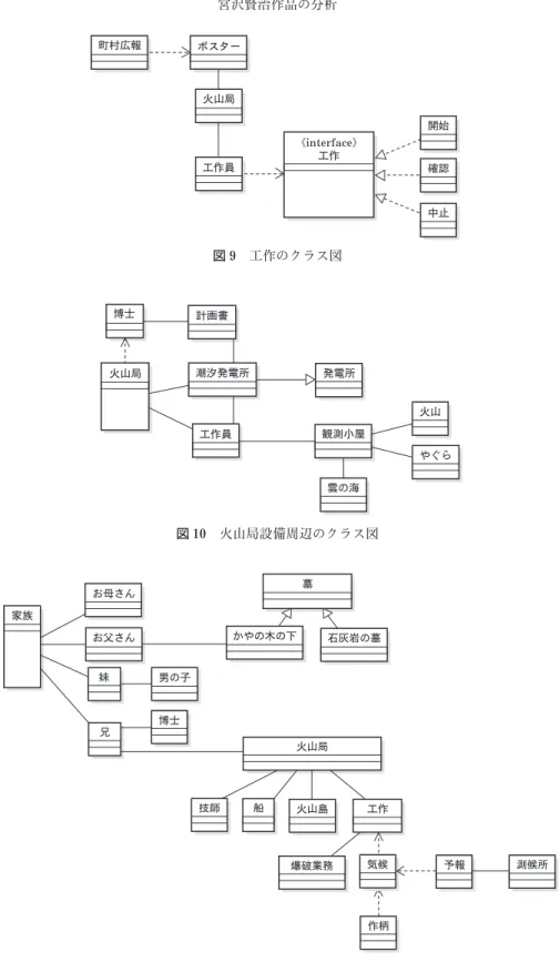 図 10 火山局設備周辺のクラス図図9工作のクラス図