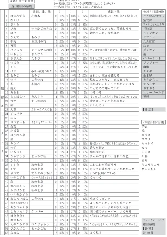 表 5 確認可能予想植物 当日確認の植物 0 …名前も知らない1 …名前は知っているが実際に見たことがない 2 …名前を知っていて見たことがある 歌詞。曲。他 0 1 2 感想・他 その他当日確認の植物 観察チェックシート 1 はなみずき 花水木 2 13 ％ 9 60 ％ 4 27 ％ 歌謡曲の題名で知っていたが，初めて木を知った どうだんつつじ2むくげ13 87％2 13％0 0％紫式部3ざくろ0 0％2 13％13 87％アメリカせんだん草4びわゆりかごのうた0 0％2 13％13 87％ 家の近くに