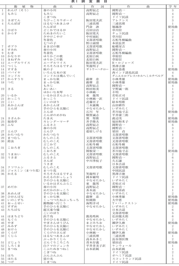 表 1 調 査 曲 目 動 植 物 曲 名 作 詞 作 曲 学 年 1 れんげ（そう） 春の小川 高野辰之 岡野貞一 3 2 もみじ もみじ 高野辰之 岡野貞一 4 こぎつね ドイツ民謡 2 3 さぼてん ちびっこカウボーイ 阪田寛夫訳 アレクシス 3 4 たんぽぽ はるなつあきふゆ 三浦真理 三浦真理 1 たんぽぽ 門倉  堀越浄 使用曲 5 ひばり どこかではるが 百田宗治 草川信 3 6 からす たぬきのたいこ 阪田寛夫 チェコ民謡 2 夕やけこやけ 中村雨紅 草川信 2 冬景色 文部省唱歌 石桁冬樹