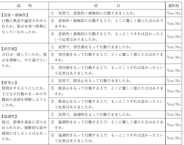 表 1 実習の自己評価に関するアンケート項目 説 明 項 目 選択肢  意欲・積極性  行動に熱意や誠実さがみら れたか。指示を待つ姿勢に なっていなかったか。 ① 実習で，意欲的・積極的に行動できましたか。 Yes/No② 意欲的・積極的に行動する上で，とくに難しく感じた点はありますか。Yes/No ③ 意欲的・積極的に行動する上で，もっとこうすれば良かったと いう反省はありましたか。 Yes/No  責任感  言行は一致していたか。指 示を理解し，やり遂げてい たか。 ① 実習で，責任感をもって行動でき