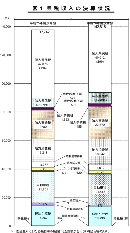 図   1  県   税   収   入   の   決   算   状   況 狩猟税41 204 168 狩猟税 38軽油引取税14,267軽油引取税13,7901,96587399自動車税21,801自動車税21,5186306202,3532,1283,7774,012地方消費税16,218地方消費税18,042法人事業税19,964法人事業税22,870個人事業税1,363個人事業税1,455県民税利子割677県民税利子割603法人県民税6,597(91)法人県民税7,679(91)個人県民税47