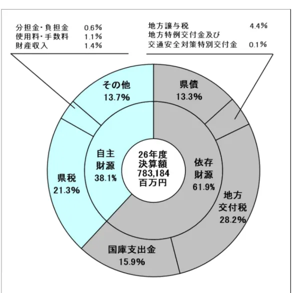 図 6  自主財源と依存財源の状況 