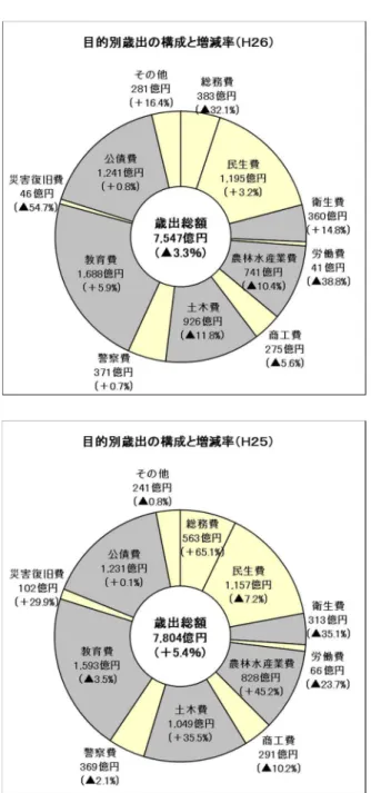 図 7  目的別歳出決算額の内訳（ （  ％）は前年度比）  【平成25年度決算と平成26年度決算との比較】  ・総務費は、地域の元気基金積立金の皆減等により、32. 1% の減  ・労働費は、緊急雇用創出基金積立金、緊急雇用創出基金関連事業の減等により、38