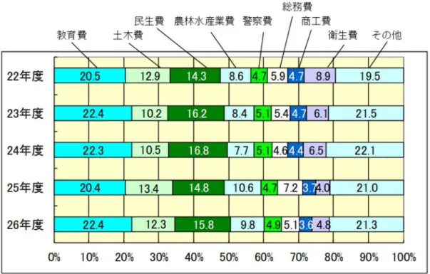 図 8  目的別歳出決算構成比の推移  （ 単位： ％）