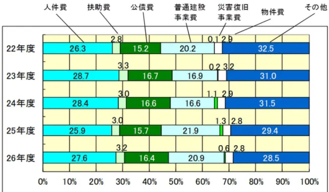 図 11  性質別歳出決算構成比の推移  （単位：％） 
