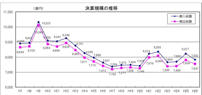 図 1  決算規模の推移  決算規模は、 平成 12 年度まで高い水準で推移した後、 平成 13 年度からは財政健 全化計画に基づく取組みなどにより、歳入・歳出ともに減少傾向に転じました。  平成 17 年度から平成 20 年度は、 地方税の増減や九州新幹線建設事業負担金の増、 連続立体交差事業費の増減、 職員数の減に伴う人件費の減等による増減があり、 平 成 21 年度から平成 22 年度及び平成 25 年度は国の経済対策等により大幅増となり ました。  平成 26 年度は、 平成 26 年 4 月からの