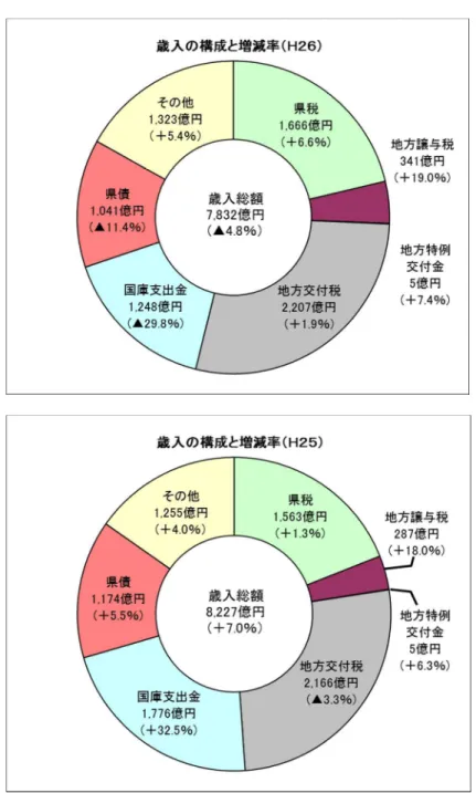 図 2  歳入決算額の内訳（ （  ％）は前年度比）  【平成25年度決算と平成26年度決算との比較】  ・地方税は、 平成 26 年 4 月からの消費税率引上げに伴う地方消費税の増の他、 景気回復に伴う個人県民 税や法人事業税の増等により、全体で 6