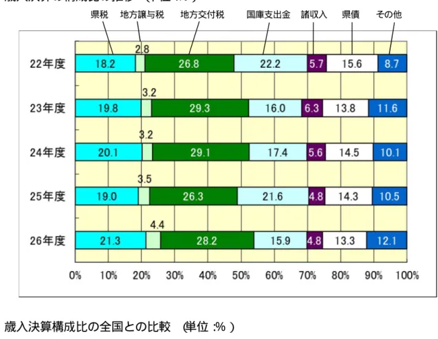 図 3  歳入決算の構成比の推移  （ 単位： ％）