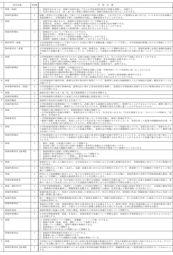 表 2 短期大学のシラバスのおける「家庭」「家庭科教育法」に関する学習目標 科目名称 単位数 学 習 目 標 ア 家庭（家族） 1 1 ．家庭生活を見つめ，体験や実習を通して学ぶ小学校家庭科教育の特徴を理解し，実践する。 2 ．生活の基本となる（衣・食・住・家族と環境の内容）知識や技術を身に付けることができる。 家庭科指導法 2 体験・実習などの活動を通して身につける家庭科の特質を理解し，どれぞれに合った指導法を身に付ける。5 ・6 年生の生活体験や 発達段階から，学習活動を予測して指導案を作成し，模擬授業
