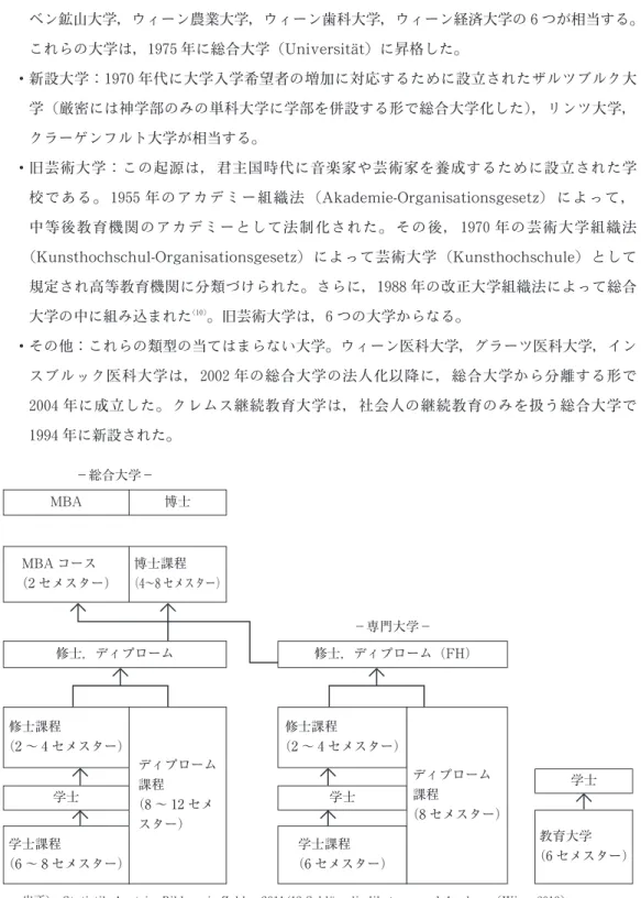 図 オーストリアの高等教育機関の体系図
