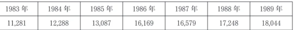 表 2 オーストリア連邦政府の高等教育財政（10 億シリング）