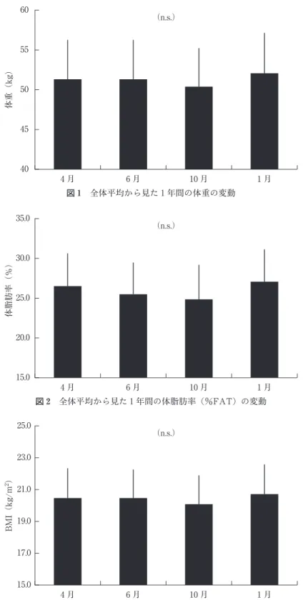 図 1 全体平均から見た 1 年間の体重の変動