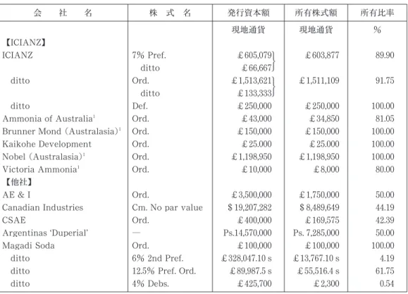 表 1 ICI 社の主要海外投資 (1935 年) 会 社 名 株 式 名 発行資本額 所有株式額 所有比率 現地通貨 現地通貨 ％ 【ICIANZ】 ICIANZ 7％ Pref