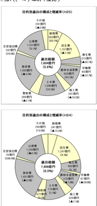 図 7  目的別歳出決算額の内訳（ （  ％）は前年度比）  【平成24年度決算と平成25年度決算との比較】  ・総務費は、地域の元気基金積立金の皆増等の影響により、65