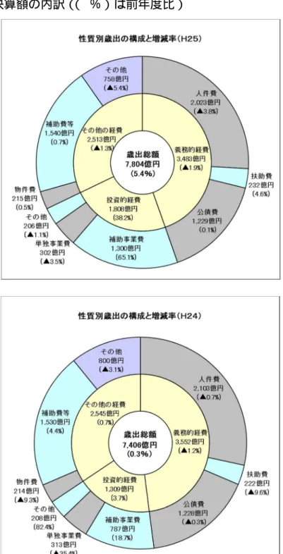 図 10  性質別歳出決算額の内訳（ （  ％）は前年度比）  【平成24年度決算と平成25年度決算との比較】  ・人件費は、国の要請等を踏まえた給与減額、退職手当の支給水準引下げによる減、職員数減に伴う職 員給の減等により、3