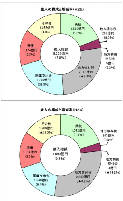 図 2  歳入決算額の内訳（ （  ％）は前年度比）  【平成24年度決算と平成25年度決算との比較】  ・地方税は、景気回復による個人所得及び法人所得が増加したことに伴う個人県民税や法人事業税の増 等の一方で、県たばこ税の減等により、全体で 1