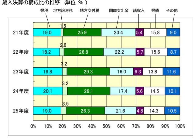 図 3  歳入決算の構成比の推移  （ 単位： ％）