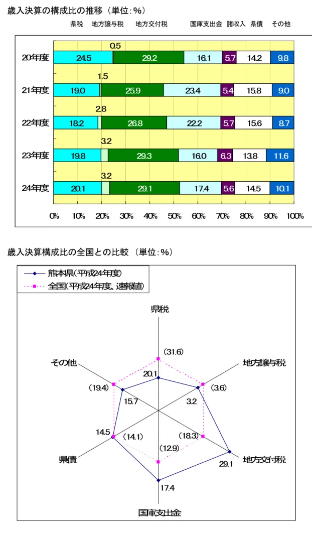 図 3  歳入決算の構成比の推移 （単位：％）                     県税    地方譲与税      地方交付税            国庫支出金  諸収入  県債    その他  20.119.818.219.0 24.5 29.129.326.825.9 29.2 17.416.022.223.4 16.13.20.51.52.83.2 5.75.45.76.35.6 14.215.815.613.814.5 9.8 9.0 8.711.6 10.1 0% 10% 20% 30% 4
