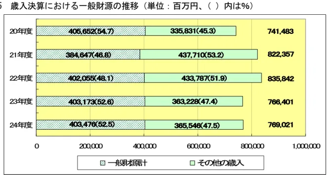 図 5  歳入決算における一般財源の推移（単位：百万円、 （ ）内は％） 図 6  自主財源と依存財源の状況  自主 財源 35.7% 依存 財源 64.3%その他13.1％県税20.1％ 国庫支出金 17.4％ 地方 交付税29.1％県債14.5％24年度決算額769,021百万円地方譲与税地方特例交付金及び交通安全対策特別交付金分担金・負担金      1.0％使用料・手数料      0.9％財産収入               0.6％ 3.2％0.1％403,476(52.5)403,476(52