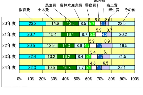 図 8  目的別歳出決算構成比の推移 （単位：％）  総務費 　　　民生費   農林水産業費　警察費　　　　商工費　　　 教育費 土木費 衛生費　　その他 22.322.420.520.7 23.2 16.816.214.3 16.1 13.5 7.78.48.6 8.78.5 5.15.14.7 5.0 4.4 4.74.7 4.3 22.1 21.5 19.520.222.510.512.915.414.610.25.75.05.95.95.44.64.42.63.78.96.16.5 0% 10% 2