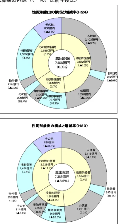 図 10  性質別歳出決算額の内訳（ （  ％）は前年度比）                      性質別歳出性質別歳出性質別歳出 性質別歳出のの の構成の構成 構成と構成とと と増減率 増減率（Ｈ増減率増減率（Ｈ （Ｈ２３（Ｈ２３２３ ２３））））投資的経費1,262億円(▲23.1%) 義務的経費3,594億円(0.4%)その他の経費2,528億円（▲11.7%)補助費等1,466億円(.2.4%)物件費236億円(1.8%)その他114億円(▲5.6%)単独事業費485億円(▲29.5%)補助事業